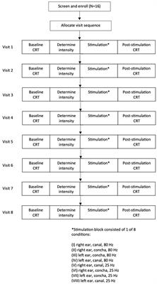 Transcutaneous auricular vagus nerve stimulation alters cough sensitivity depending on stimulation parameters: potential implications for aspiration risk